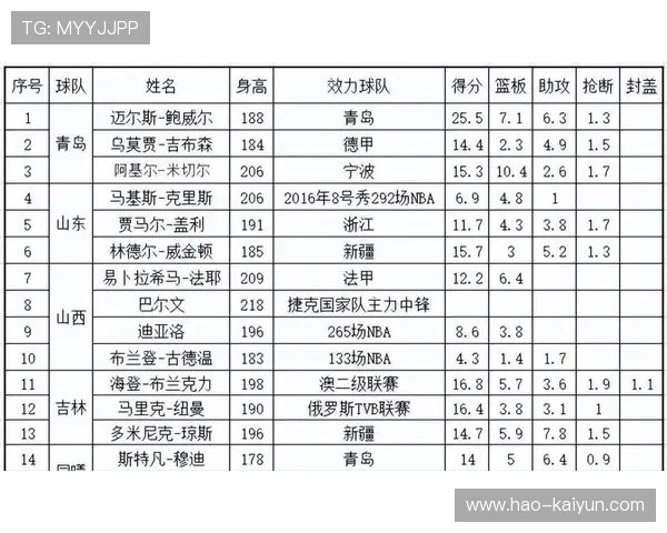 CBA外援注册新规出台限制数量同时鼓励本土轮换参与，cba外援注册情况